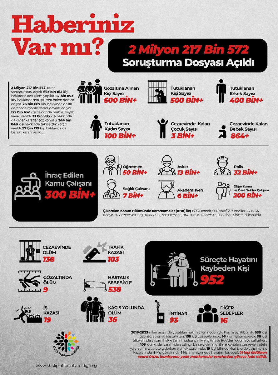 Turkiye_KHK's tweet photo. HABERİNİZ VAR MI?

#KHKlarÖldürüyor

❗Hastalıktan, kanserden ya da bilmediği işlerde çalışırken iş cinayetinde
❗Yaşatılan zulme dayanamayarak intihar ederek
❗Cezaevinde tedavisi yapılmadığı ve hasta iken hukuksuzca tutuklu kaldığı için cezaevinde 

Tüm toplumun gözleri önünde ölüyor KHKlılar.