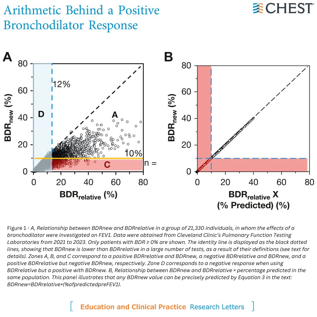 A research letter from the January @journal_CHEST issue found that in a large cohort of patients, the proportion losing the criteria for positive bronchodilator response averaged 33% and 13% for FEV1 and 20% and 15% for FVC. Read more: hubs.la/Q02fG2XK0 #MedEd #MedTwitter