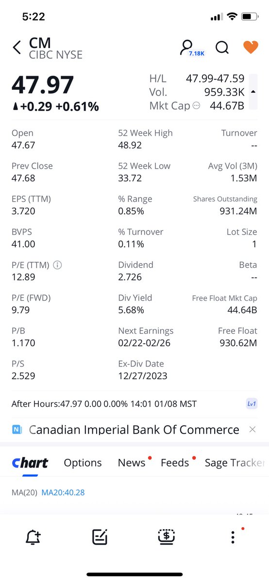 Joe2024ca's tweet photo. Looking for a undervalued div, upside and financial $BNS yld 6.62% at 48.07 with a div of 3.183

Compared to …

$TD 4.62%
$RY 4.07%
$CM 5.68%
$BMO 4.54%

Assuming even the next lowest comparable yield of 5.68% would mean $BNS has a upside to 3.183/.0568 ~> $56! Or +16.5% yet! https://t.co/kF64sikr2o