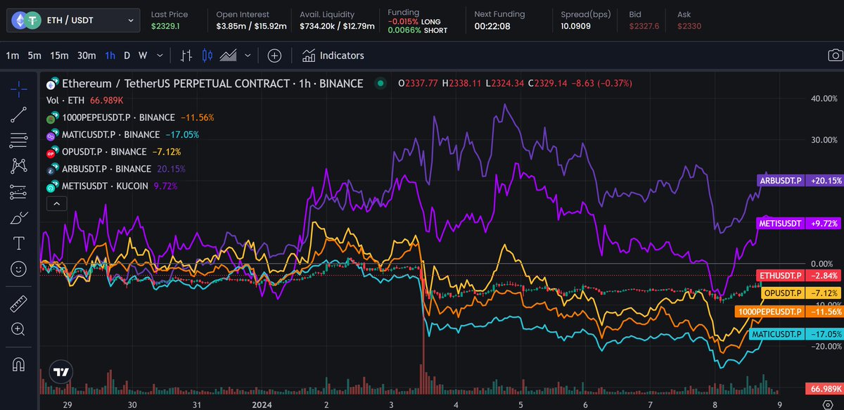 Alright my fellow @IntentX_  degens, who wins the ETH / ETH meme / ETH L2 race this quarter?  <a href="/SquigsCat/">Squigs</a> <a href="/Ace_da_Book/">Ace</a> <a href="/levysaur/">levy (△/acc)</a>  $ETH $MATIC $ARB $OP $PEPE