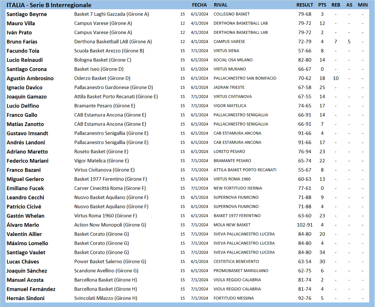 #ArgentinosXelMundo 
ITALIA 🇮🇹 SERIE B INTERREGIONALE
<a href="/Maurovilla2004/">MV</a> <a href="/Pirinchootoia/">Facundo Toia</a> <a href="/LucioReinaudi/">Lucio Reinaudi</a> <a href="/NDavico/">Nacho Davico</a> <a href="/joaquingamazo7/">joaquin gamazo</a> <a href="/AndresLandoni/">Andrés Landoni</a> <a href="/AdriMaretto/">Adri</a> <a href="/8Fedemariani/">Fede Mariani</a> <a href="/francobazani/">Frenk</a> <a href="/m15gm/">Miguel Gerlero Sr</a> <a href="/leoc_9/">leo cecchi</a> <a href="/GastiWhelan/">Gaston Whelan</a> <a href="/lalomerlo/">Alvaro Merlo</a> <a href="/SantiagoVaulet/">Santi Vaulet</a> <a href="/LucasChaves4/">Lucas chaves</a> <a href="/joaco_sancheez/">JOAQUÍN</a> <a href="/manuEF9/">Emanuel Fernandez</a>
