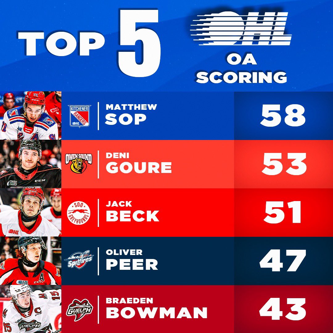 OHLHockey's tweet photo. A look at the #OHL’s top overage point producers 🚨 https://t.co/AtZR9FOgYK