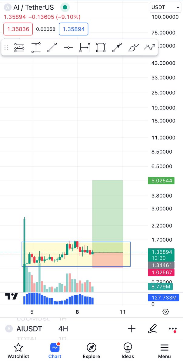 After researching the new $AI coin, I found a very good direction to combine #AI + #WEB3 and then issue #NFT, with a large investment fund like <a href="/BinanceLabs/">Yzi Labs</a> investing. The #Tokenomics set is largely held by the team? There is very little traffic outside.