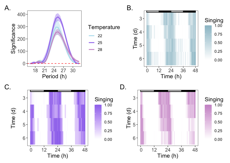 I'm really proud of this one. New paper out, 'Machine learning reveals singing rhythms of male Pacific field crickets are clock controlled'. academic.oup.com/beheco/article…