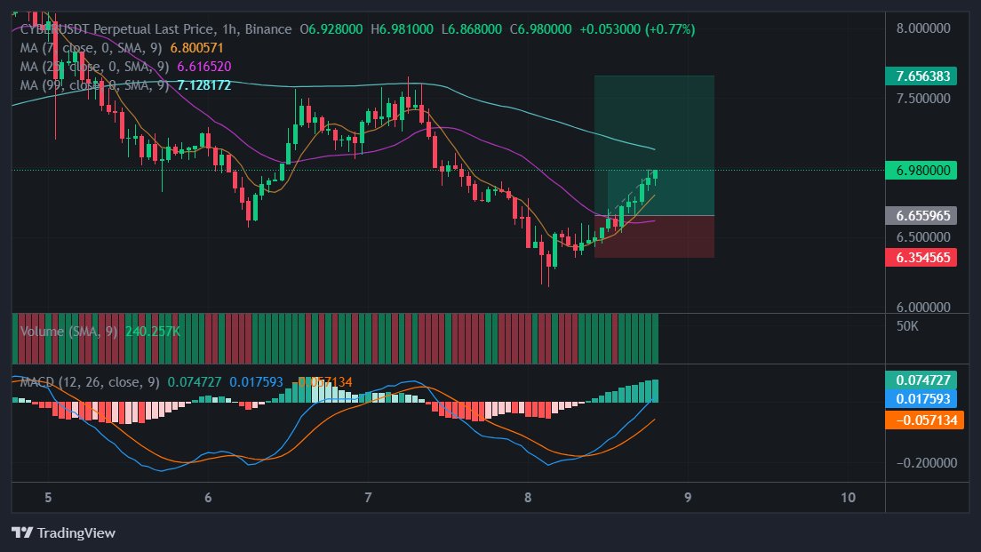 thehulktraders's tweet photo. We r going good .. !!! $CYBER #cyberusd
@thehulktraders https://t.co/0wFJQt5gJP