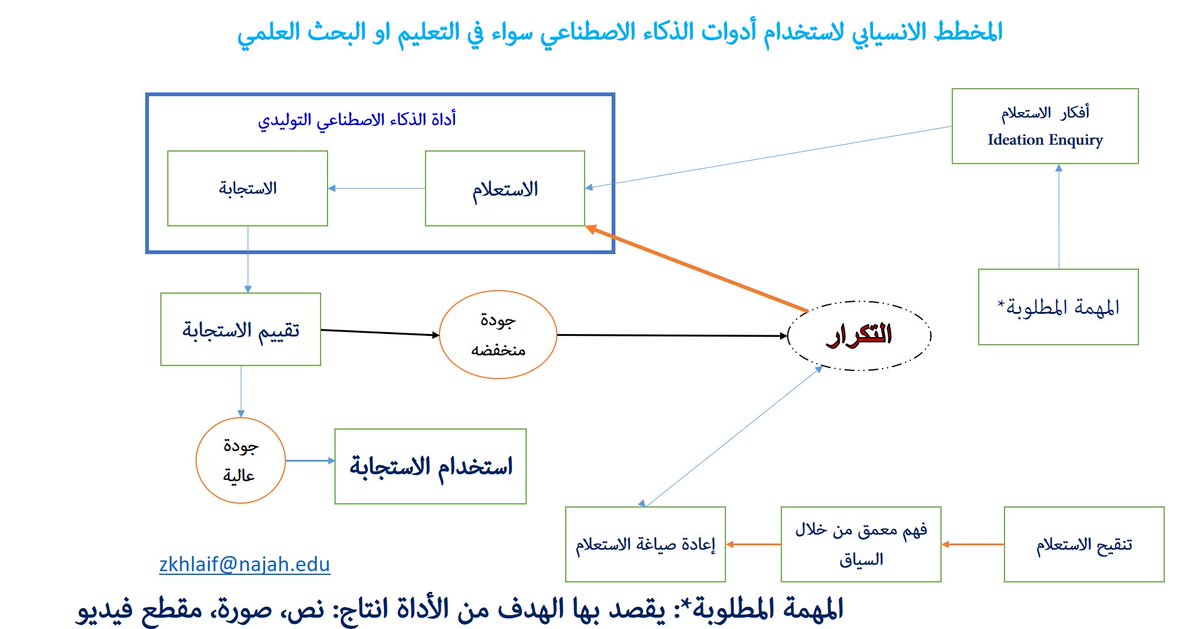 zuheir2011's tweet photo. المخطط عبارة عن ملخص لمجموعة من المقابلات تم اجراؤها مع مجموعة من الزملاء لاغراض البحث العلمي بناء على نماذج سابقة مثل Schuetzler et al. (2024) و Wang et al. (2023). يمثل المخطط الخطوات المثالية من وجهة نظرهم والتي بنيت بناء ممارسات الزملاء https://t.co/Pk3k686HN0