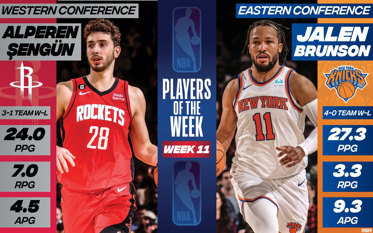 NBAPR's tweet photo. Houston Rockets center Alperen Şengün and New York Knicks guard Jalen Brunson have been named the NBA Western and Eastern Conference Players of the Week, respectively, for Week 11 of the 2023-24 season (Jan. 1-7). https://t.co/Ju11pPewTE