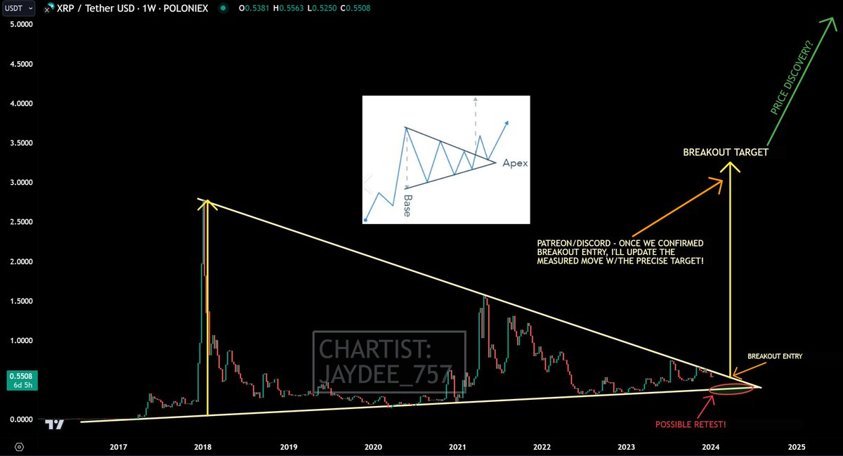 jaydee_757's tweet photo. #XRP - Viewing the Non-Logarithmic scale for true value. Let's IGNORE all the narrative nonsense that REKT MANY & use TA/Lines/Triangles LOL!

Need to confirm breakout point to determine the exact measured target move of symmetric triangle.

Retweet/Like for potential target(s)! $XRP #XRPCommunity #XRPArmy