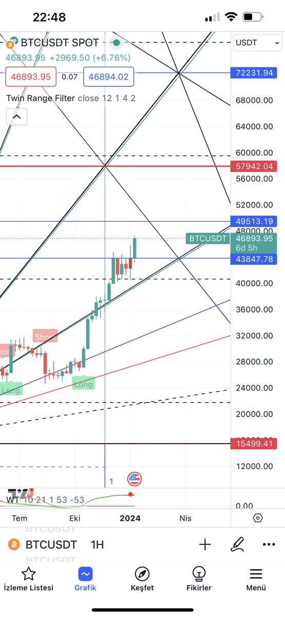 #btc 43847 altında haftalık kapanış olmadıkça olumlu 🧿