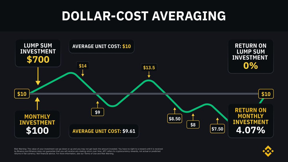 Dollar-cost averaging. Instead of investing with one lump sum, DCA'ing works by investing in regular intervals to form an average cost. More here 👉 academy.binance.com/en/glossary/do…