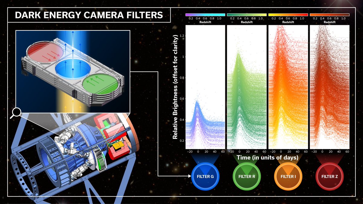 Dillon Brout (@dillonbrout) on Twitter photo Today we have released the major result for measurements of Dark Energy and Dark Matter using Type Ia Supernovae in the Dark Energy Survey (<a href="/theDESurvey/">Dark Energy Survey</a>)!
We've been working towards this robust result for more than a decade
arxiv.org/abs/2401.02929
arxiv.org/abs/2401.02945
a🧵 Today we have released the major result for measurements of Dark Energy and Dark Matter using Type Ia Supernovae in the Dark Energy Survey (<a href="/theDESurvey/">Dark Energy Survey</a>)!
We've been working towards this robust result for more than a decade
arxiv.org/abs/2401.02929
arxiv.org/abs/2401.02945
a🧵