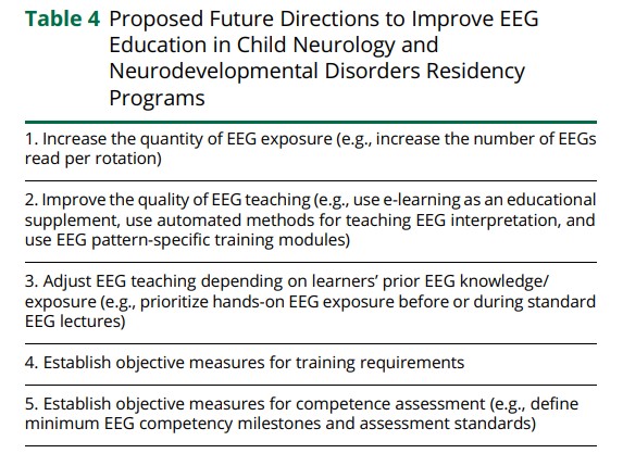 RoohiKatyal's tweet photo. Our study highlights the need for standardized #EEG education &amp; objective training measures among child neurology &amp; neurodevelopmental disabilities residency programs across the US &amp; Canada.
#EEGEducation @SheikhISMD @fabnascimen @SBeniczky https://t.co/TM6KpD68S4 https://t.co/kZtxjypy3C