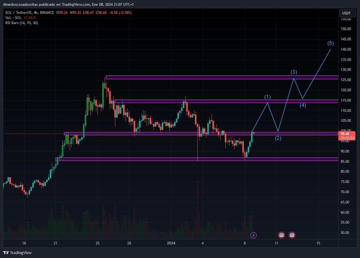 #SOL back 100$ 💹

#SOLANA #Memecoinseason #BTC