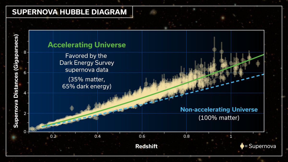 The history of the expansion universe can be traced by comparing recessional velocities (redshifts) with distances determined for each supernova. The @theDESurvey result shows that the expansion has been accelerating with cosmic time, the signature of dark energy.
#DESresult