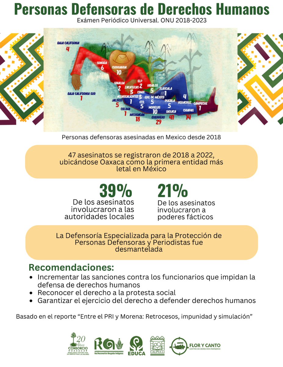 laminuta's tweet photo. #Oaxaca lleva una década como el estado más riesgoso para la defensa de los derechos humanos: #InformeEPU
Consulta la infografía aquí 👇🏼
https://t.co/OJMDbZfh3Z https://t.co/MXr5mcE9E7