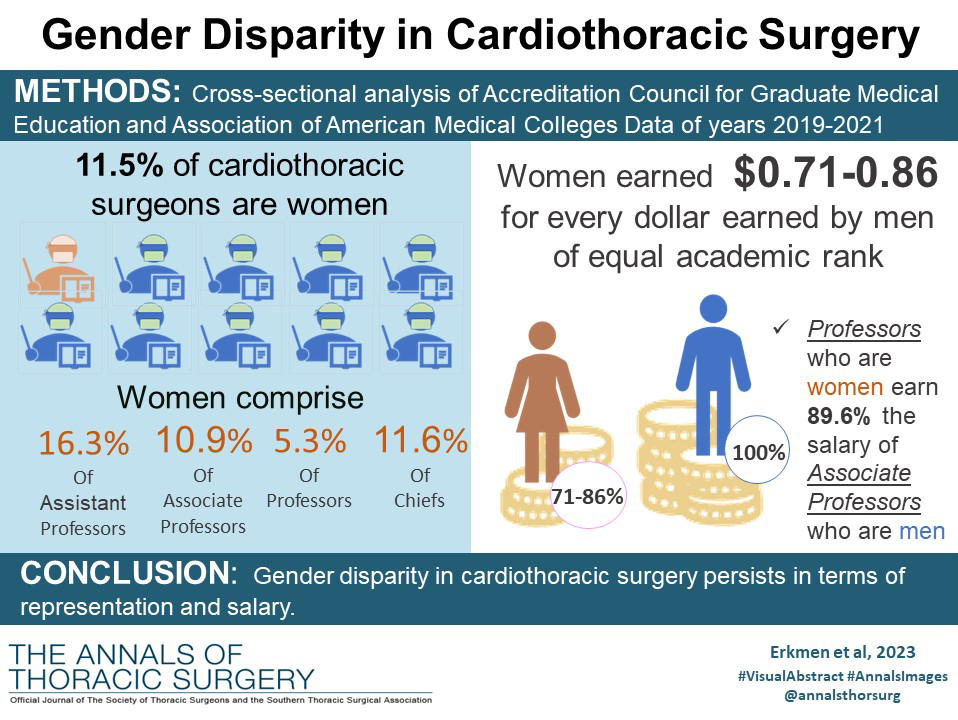 #VisualAbstract from Erkmen, Merrill, and coauthors finding gender disparity in cardiothoracic surgery persists, with low representation of women and salary disparity at every academic rank. Read more at the link below. @DavidCookeMD