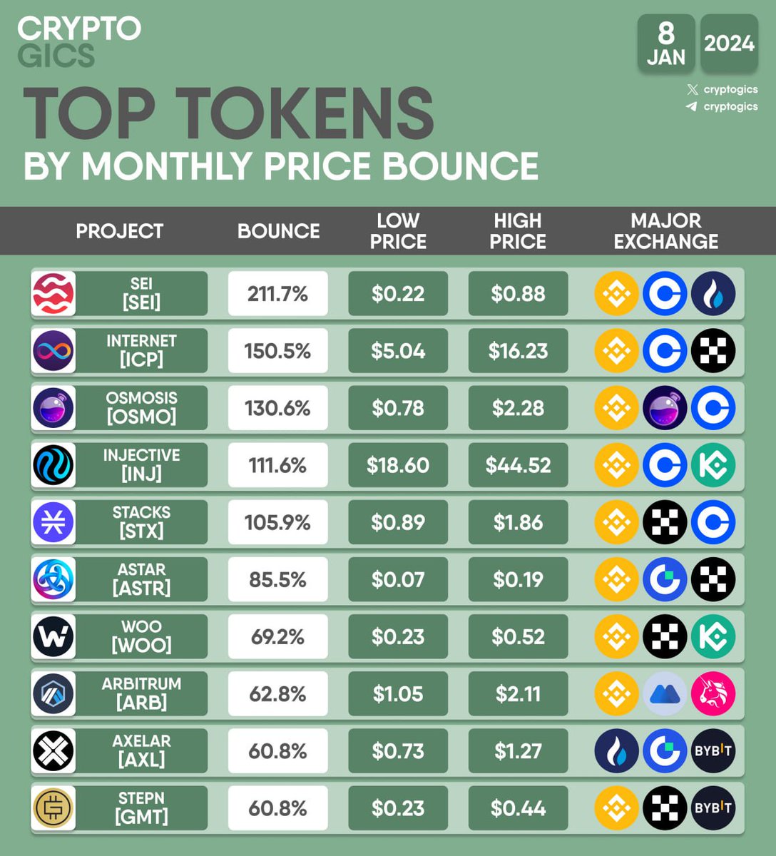 patsakom's tweet photo. BEST TOKENS BY MONTHLY REBOUND PRICE https://t.co/sZC5ReER7l