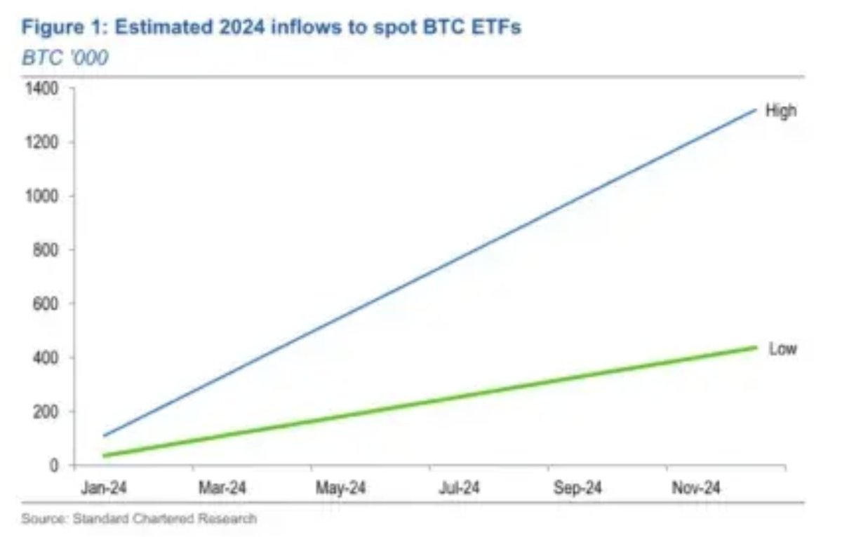 JUST IN: Standard Chartered Bank says #Bitcoin could reach $200k by the end  of 2025, due to spot Bitcoin ETF inflows 🚀