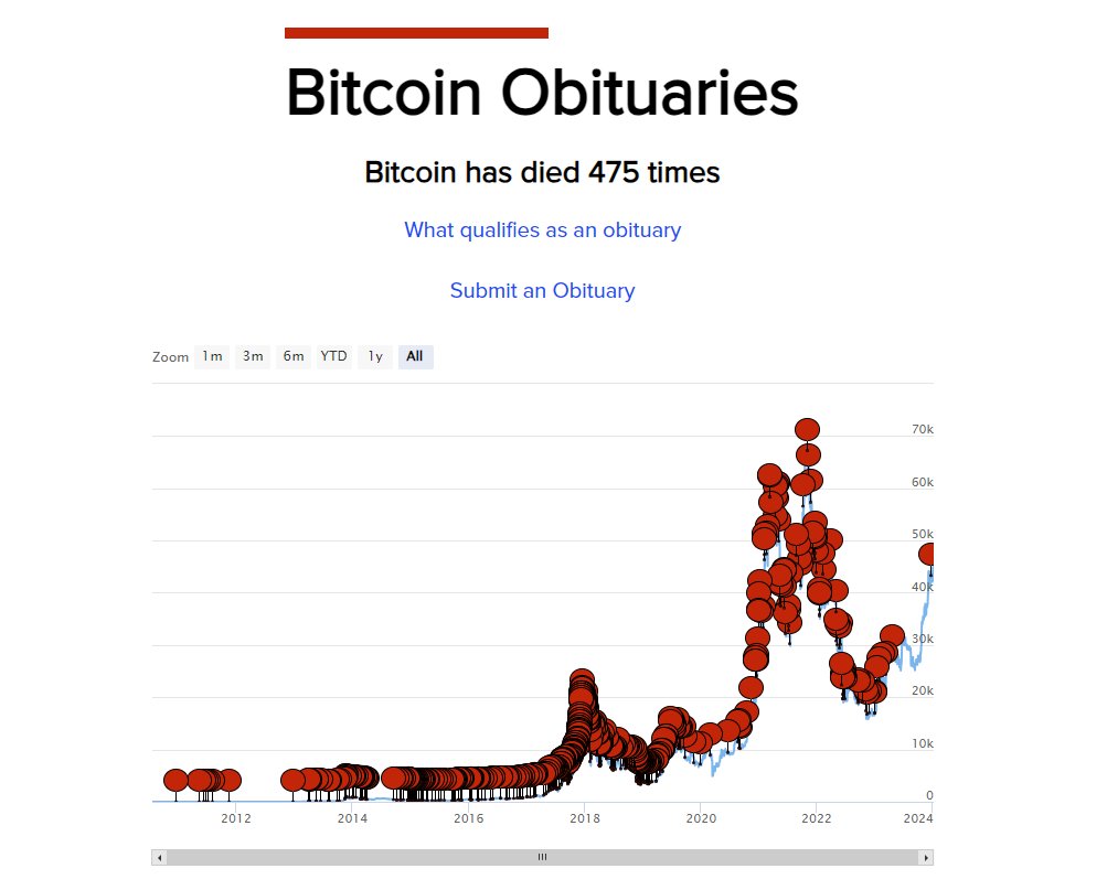 #Bitcoin Đã Chết 
Từ lúc ra đời đến hiện tại đã được cho là " sẽ chết " " đã chết " 475 lần 
Mỗi năm, mỗi chu kì, mỗi mùa. 
Bitcoin vẫn tiếp tục tồn tại và tiến tới. 
Cho đến hiện tại, sắp biết tin Bitcoin ETF. Để trở thành một loại tài sản tài