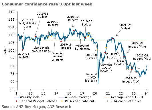 ANZ_Research's tweet photo. ANZ-Roy Morgan Australian Consumer Confidence hit its highest level since late Jan 2023. While confidence typical lifts in early Jan, this is the 3rd-largest Jan jump (compared to the prior year’s Q4 average) in 15 years. #auseco @AdelaideTimbrel @arindam_chky https://t.co/nBpdRjbqcy