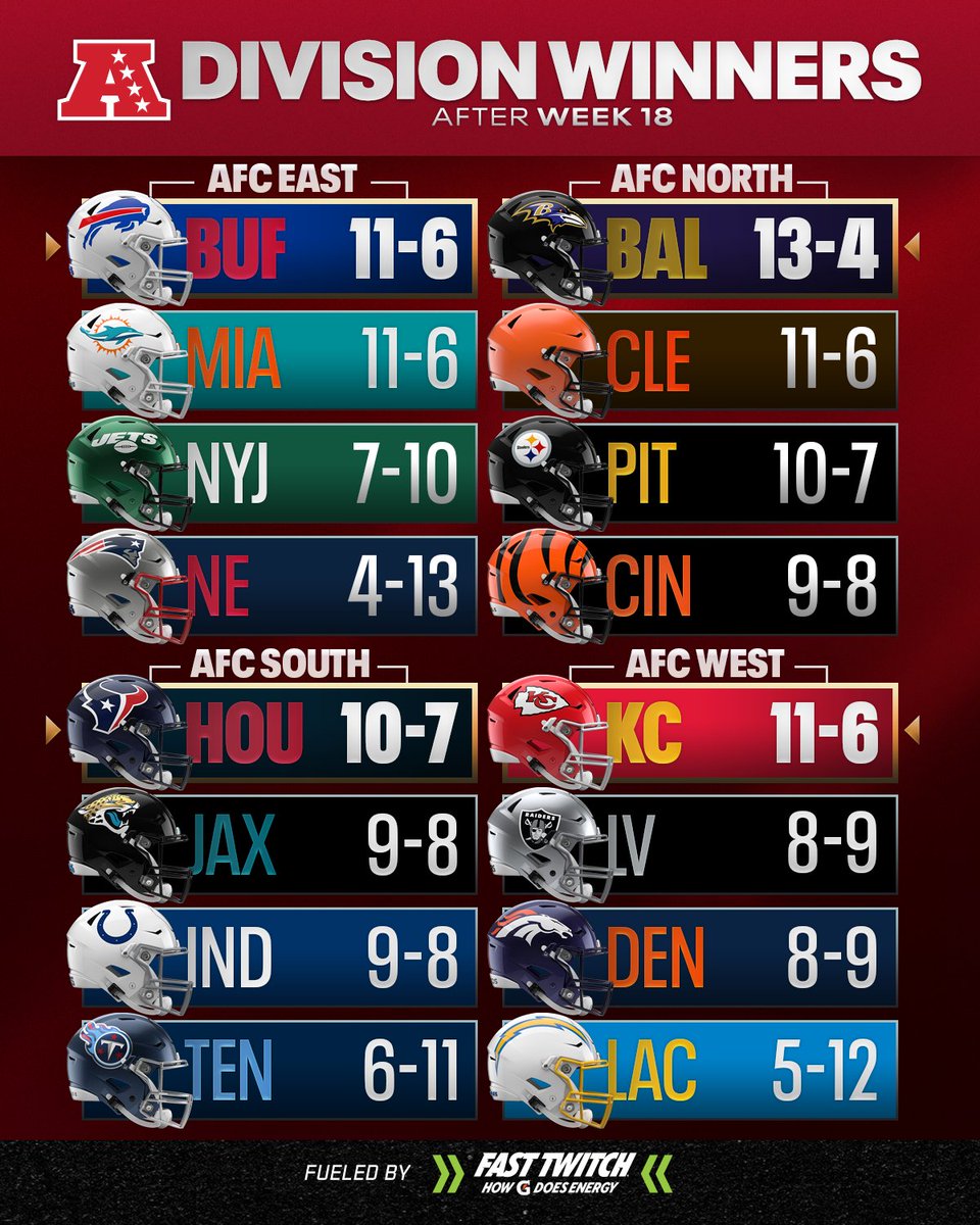 NFL's tweet photo. How'd your team finish the 2023 regular season?

(by @FastTwitchDrink) https://t.co/AGxsT5uNl2