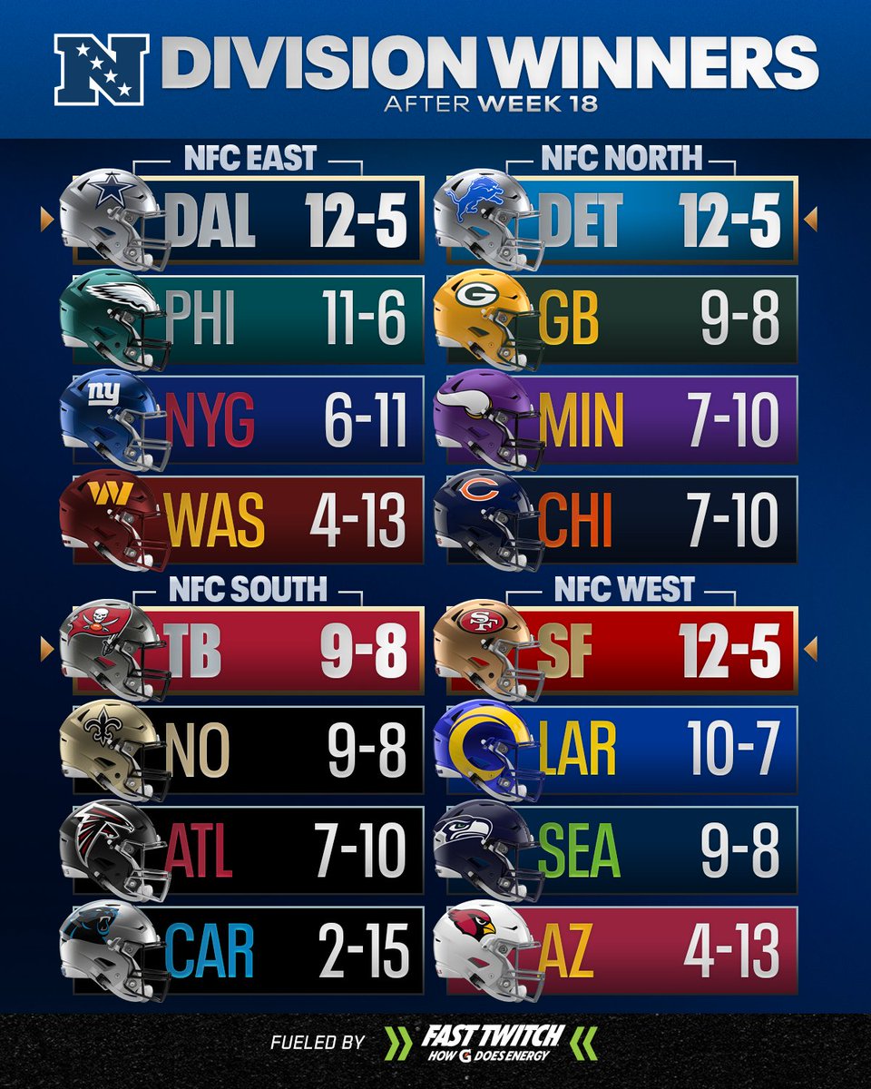 NFL's tweet photo. How'd your team finish the 2023 regular season?

(by @FastTwitchDrink) https://t.co/AGxsT5uNl2