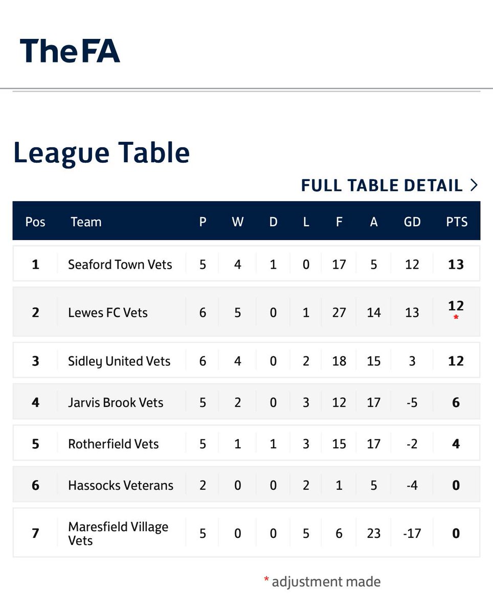 MENS VETS!!!

Congratulations to our Men's Vet's team who have finished top of their league with a game to spare 💪

They will now enter a combined league with the top teams from the east and west divisions to find an overall champion 😍

Sponsored by: G3 Architecture

#UpTheTown