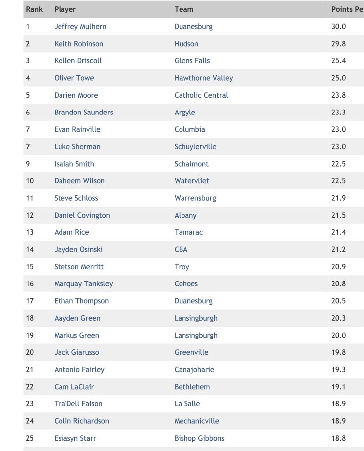 Top 25 scorers boy’s high school via <a href="/SportsTU/">Times Union Sports</a> site.