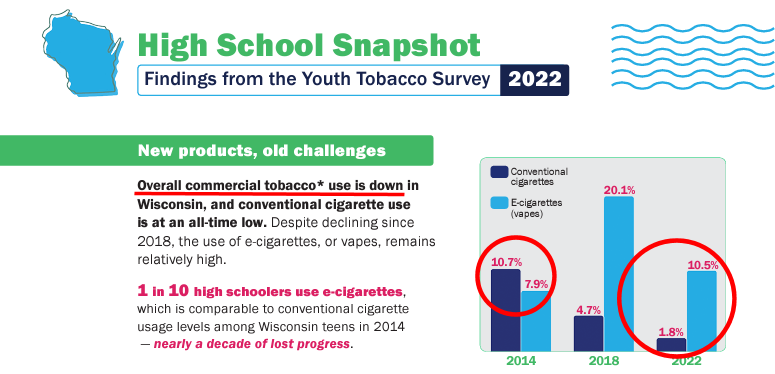 Wisconsin vapers should pay attention to "health officials raising concern" (ie. hysteria) about #vaping by misrepresenting facts.

WI youth smoking is at "all-time low" &amp; vaping is down nearly 50% since 2018, so underage sales stats do NOT reflect USE.

waow.com/news/top-stori…