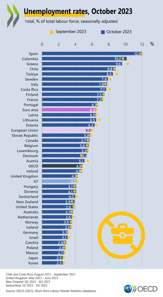 EconomyInformal's tweet photo. Unemployment Rate (%)

Spain🇪🇸: 12.0
Colombia🇨🇴: 10.2
Greece🇬🇷: 9.6
Chile🇨🇱: 8.8
Türkiye🇹🇷: 8.5
Sweden🇸🇪: 7.9
Italy🇮🇹: 7.8
Finland🇫🇮: 7.5
France🇫🇷: 7.3
Canada🇨🇦: 5.7
UK🇬🇧: 4.3
USA🇺🇸: 3.9
Australia🇦🇺: 3.7
Germany🇩🇪: 3.1
Poland🇵🇱: 2.8
Mexico🇲🇽: 2.7
Japan🇯🇵: 2.5
Korea🇰🇷: 2.5

@OECD https://t.co/WsXgQz4XMp