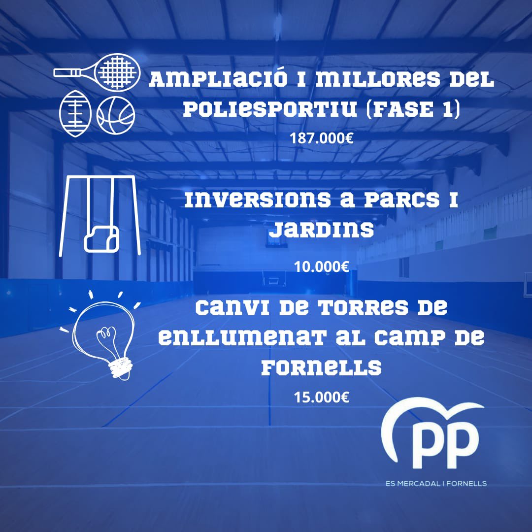 PPEsMercadal's tweet photo. 🔵 Vos oferim un petit resum d’algunes de les mesures del primer pressupost del nou govern del PP-Entesa.
📈 15,8 M€ sense apujar els impostos i amb més inversió que mai.

#esmercadal #fornells #esmercadalprimer https://t.co/OHIEwMPnHE