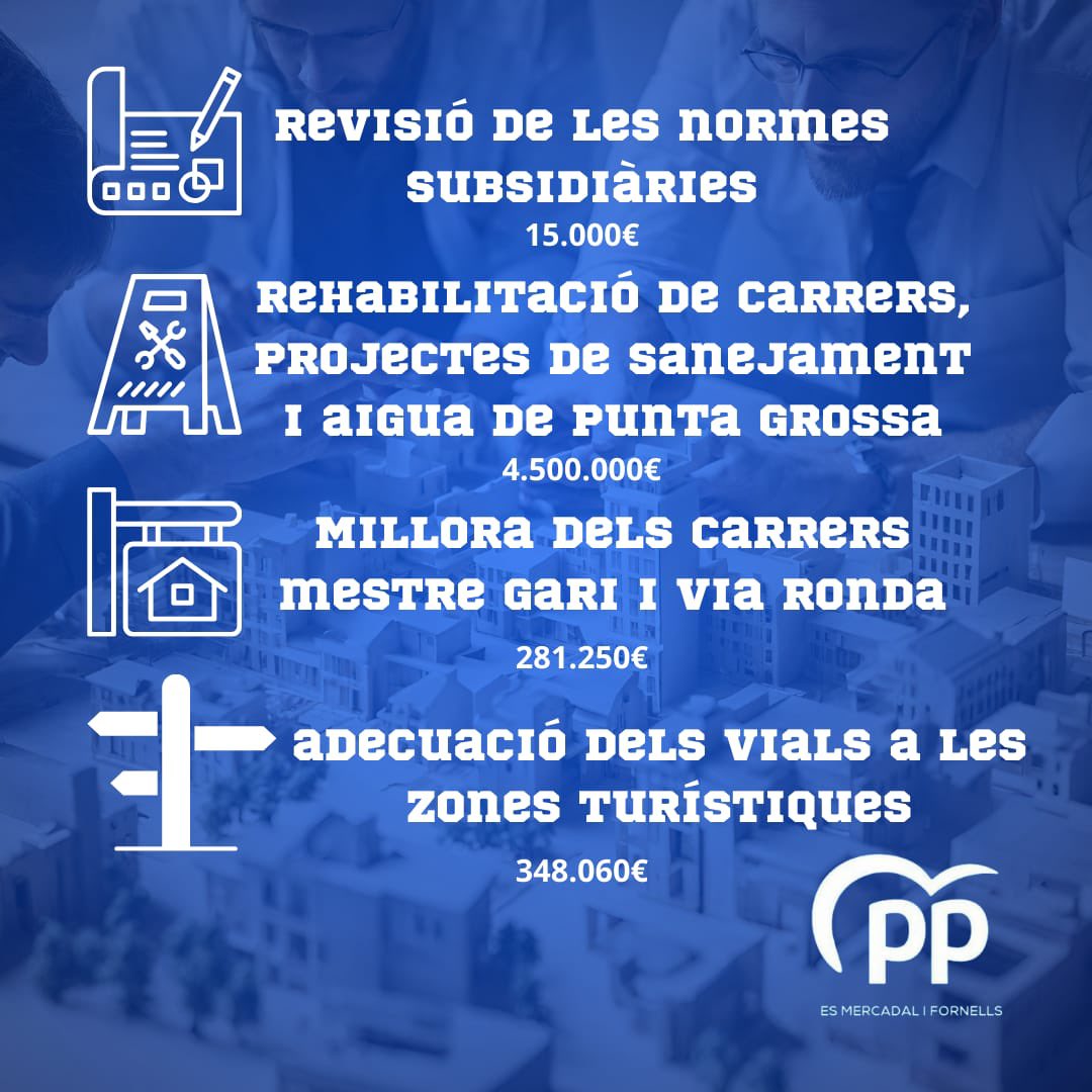 PPEsMercadal's tweet photo. 🔵 Vos oferim un petit resum d’algunes de les mesures del primer pressupost del nou govern del PP-Entesa.
📈 15,8 M€ sense apujar els impostos i amb més inversió que mai.

#esmercadal #fornells #esmercadalprimer https://t.co/OHIEwMPnHE