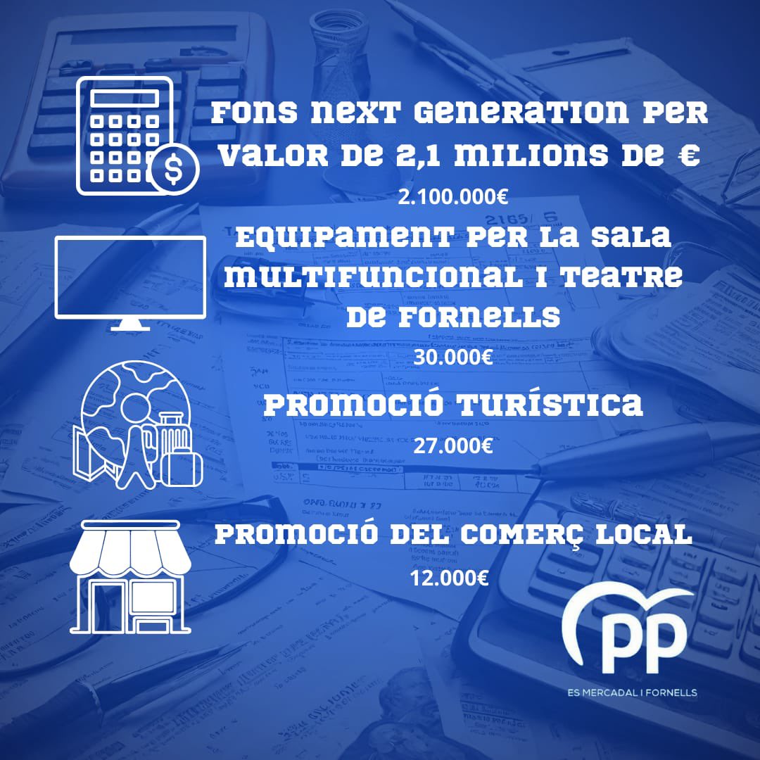 PPEsMercadal's tweet photo. 🔵 Vos oferim un petit resum d’algunes de les mesures del primer pressupost del nou govern del PP-Entesa.
📈 15,8 M€ sense apujar els impostos i amb més inversió que mai.

#esmercadal #fornells #esmercadalprimer https://t.co/OHIEwMPnHE