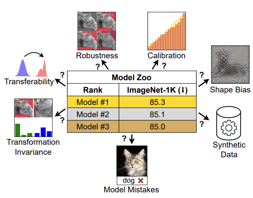liuzhuang1234's tweet image. How to choose a vision model for your specific needs?
How do ConvNet / ViT, supervised / CLIP models compare with each other on metrics beyond ImageNet?
Our work comprehensively compares common vision models on "non-standard" metrics. (1/n)