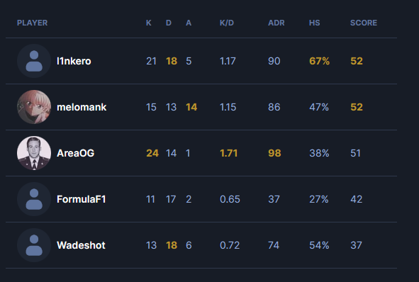 Bien jugado <a href="/MovistarKOI/">Movistar KOI</a> 

Una pena que con un AREAOG desatado con 338 horas totales y 4 horas en las últimas dos semanas os haya explotado

Seguir diciendo talento, y gilipolleces varias

Debería de ir ibai a las oficinas de valve en jet privado y mear en la puerta de las