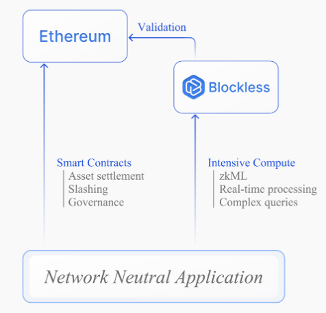 atterX_'s tweet photo. huge milestone today for the network-neutral application (#nnapp) movement: release of the @theblockless litepaper
wtf are nnapps? modularity - but from the app's perspective
i.e. an app-centric world instead of a blockchain-centric one
a platform where apps have their choice of programming language, settlement layers, execution environments - and can easily change preferences with the click of a button (not take years to re-write code)
plus full-stack decentralization (finally!), with trust-minimized access to #zkcopressors / #zkml and choice of verification & consensus mechanism for each specific workload (to optimize capital/resource efficiency & security/decentralization)
on the other side, it effectively serves as a distribution channel for infra & middleware providers, already partnering with tier-1 projects like @eigencloud & @CelestiaOrg
how does it work? litepaper below gives more color on network architecture & workload mechanics
i'm biased (angel investor) but i strongly blv this is the logical next-gen architecture for web3 apps
imo the time to pay attention is now
cc: @0xtokidoki @mchen8864 @dmikeyanderson
https://t.co/gTNKnIhhuh