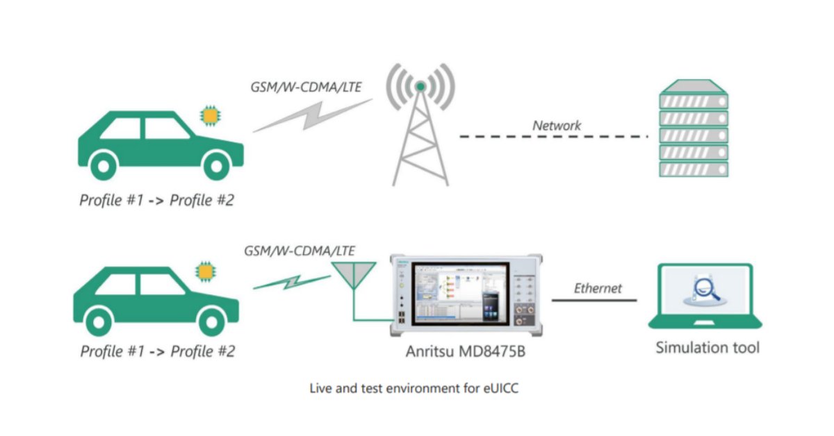 Anritsu's tweet photo. Interested in learning about the #eUICC standard?
#Anritsu’s eBook details cellular communications for #automotive applications, how to test eUICC functionality, and more.
Download now: https://t.co/APOMd89fJb
#5G #connectedcars #5Gtechnology https://t.co/wgPWavk8ii