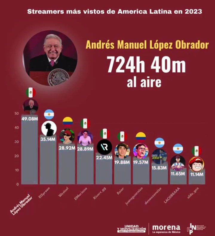 <a href="/PremiosESLAND/">Premios ESLAND</a> Yo tengo otros datos, AMLO, el primer lugar es el ganador 🥇