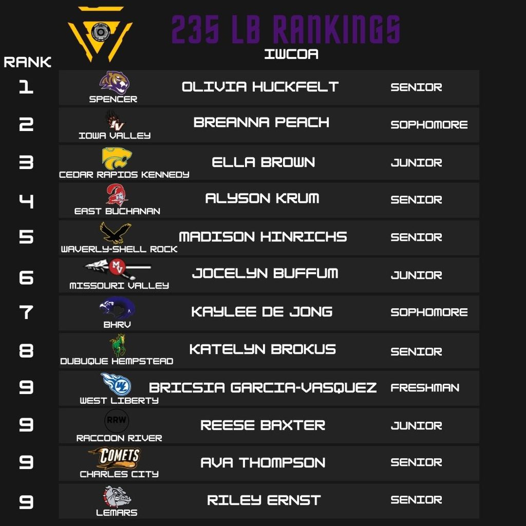IWCOA GIRLS #3 235 LB RANKINGS⚠️