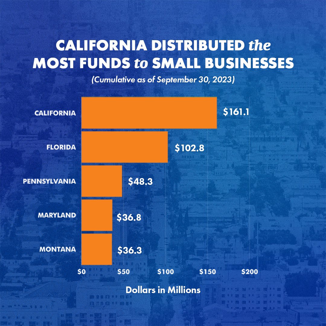 California is supporting small businesses through the @USTreasury State Small Business Credit Initiative program more than any other state. That’s $161 million invested to our small businesses to help them grow and create more jobs.