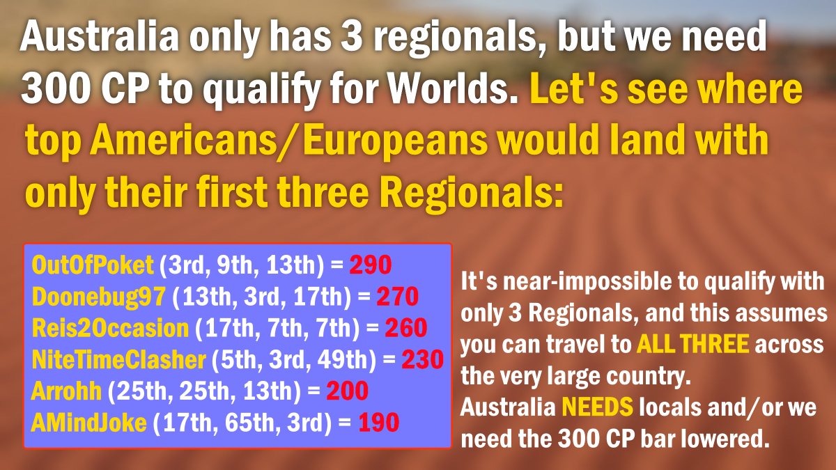 PvP Steve (@pvpsteve1) on Twitter photo The Oceanic region has gotten the short end of the stick this season. 🙁
We lost OCIC, got cut down to 3 Regionals, and we still don't have local tournaments.
Look at this graphic and tell me that those battlers wouldn't deserve to go to Worlds. We need better, <a href="/playpokemon/">Play Pokémon</a>. The Oceanic region has gotten the short end of the stick this season. 🙁
We lost OCIC, got cut down to 3 Regionals, and we still don't have local tournaments.
Look at this graphic and tell me that those battlers wouldn't deserve to go to Worlds. We need better, <a href="/playpokemon/">Play Pokémon</a>.