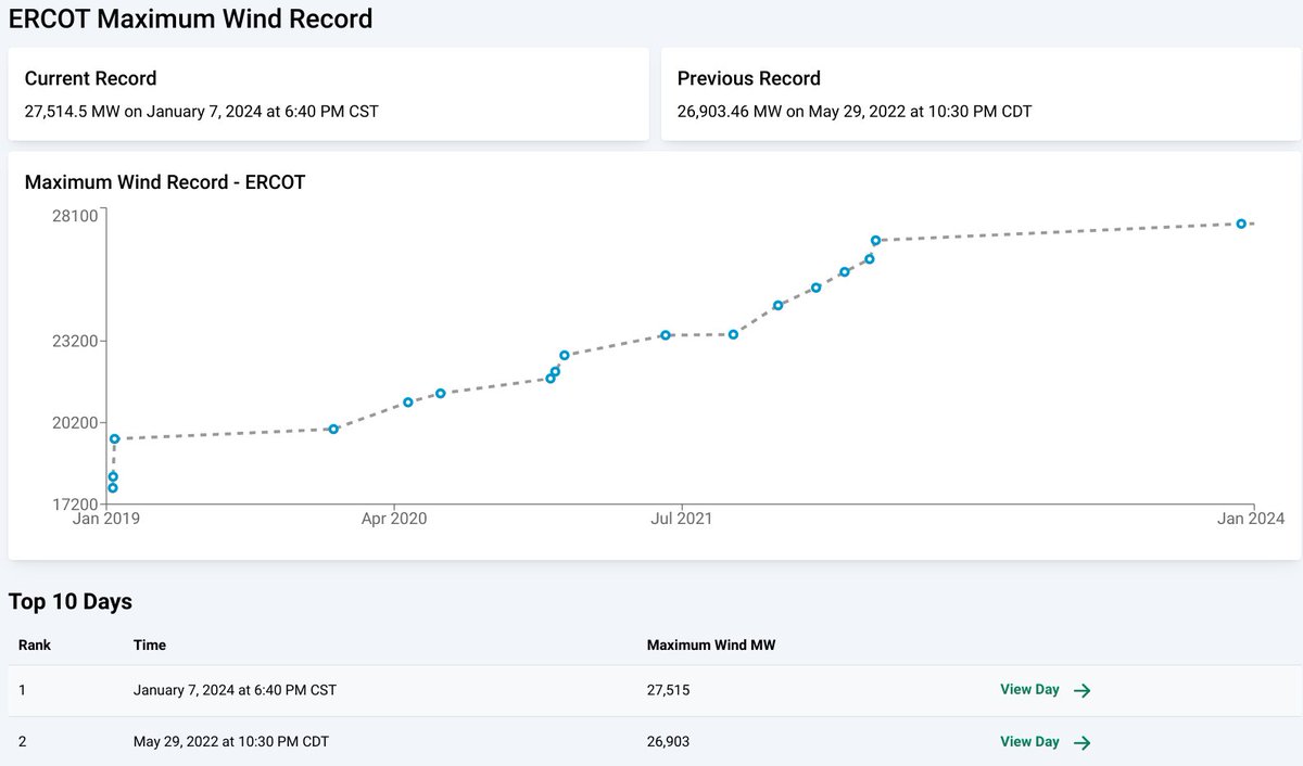 Yesterday, wind power broke the all-time ERCOT record @ 27,515 MW. The previous record stood since May '22. Renewables reached 68% of power demand, just shy of the all time record of 70%. That record likely would've been broken w/out curtailment. #txlege #txenergy <a href="/grid_status/">Grid Status</a>