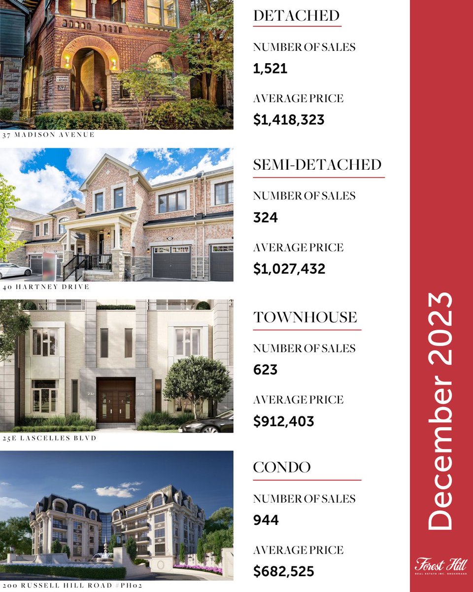 ForesthillRE's tweet photo. 🏡 Market Report - December 2023
Want to learn more about the real estate market in Toronto?
DM or call 416.488.2875

#MarketReport #TorontoRealEstate #RealEstateReport https://t.co/7QyYKjBaOa