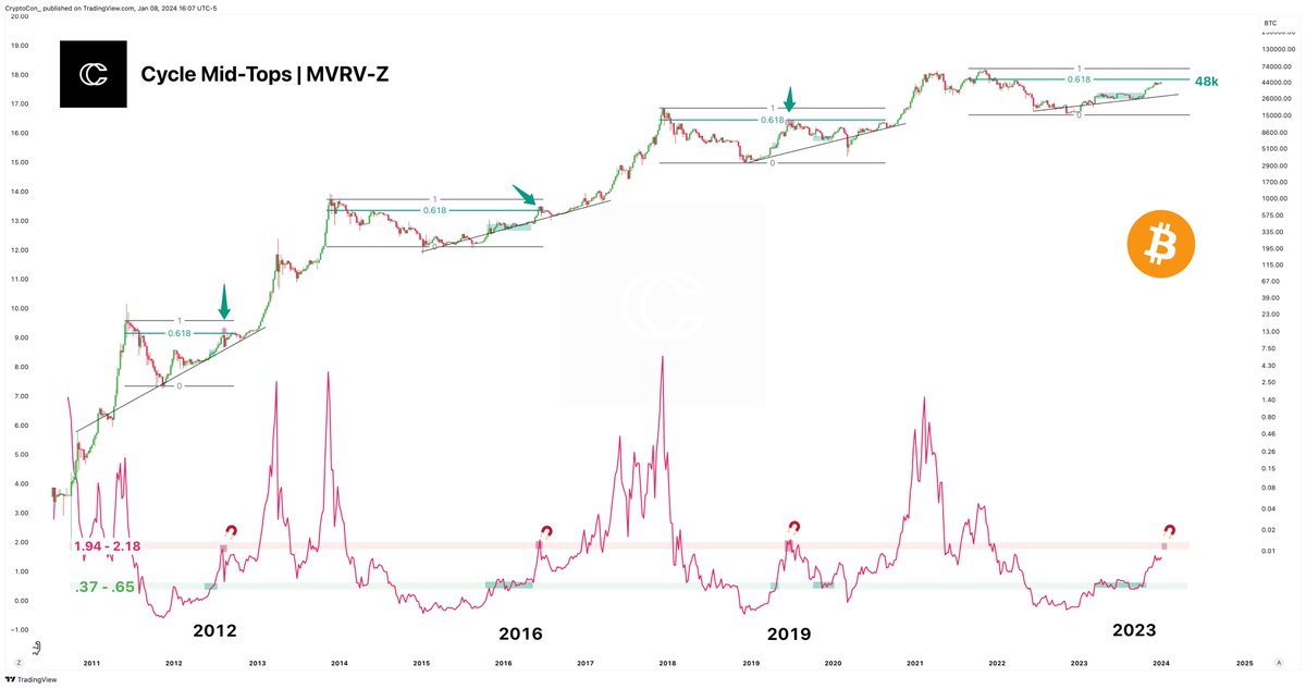 CryptoCon_'s tweet image. It's time to adapt to the price action!

#Bitcoin has now reached 47k, well surpassing my previous expectations that 45k was a local high.

I had that idea due to a multitude of data in favor it.

So then, is this time different?

Not yet.

You can say that after all data hits…