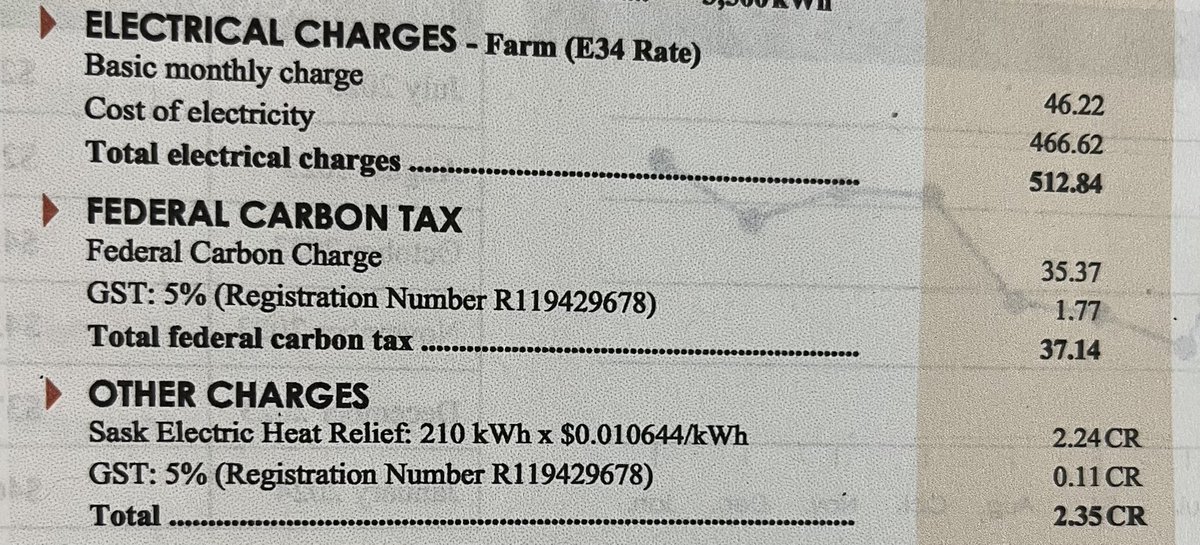27Dean's tweet image. Sorry @PremierScottMoe @SaskPower but this “relief” sure doesn’t relieve jack shit on the power bill