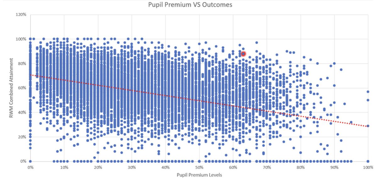 We are so proud to finally be able to share our full #KS2 #SATs data: One Degree Academy is in the top 2% of nearly 16,000 primary schools in the country for outcomes - Reading, Writing and Maths outcomes combined #Primary #Education #Enfield #Proud