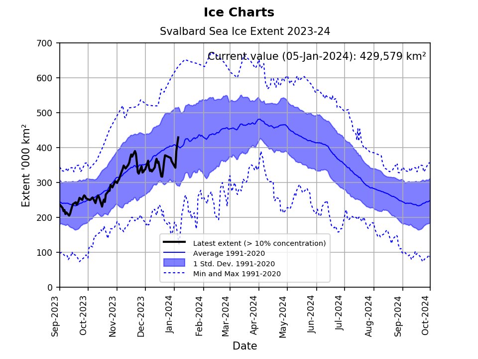 Climate_Earth20's tweet photo. Svalbard sea ice extent returns back above the median. https://t.co/LXPxIZqejh