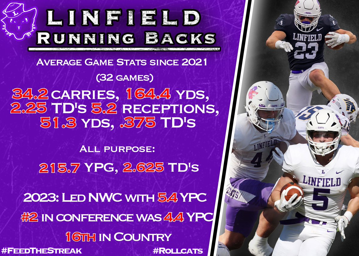 coachbelliott's tweet photo. What's a typical game like for @LinfieldFB RB?  Here is statistical proof, and not hopeful promises ⬇️.  We've had some GREAT 'Catbacks and Big Boys up front blocking for them.  Who is next!?  #catdome https://t.co/285hciHI8t