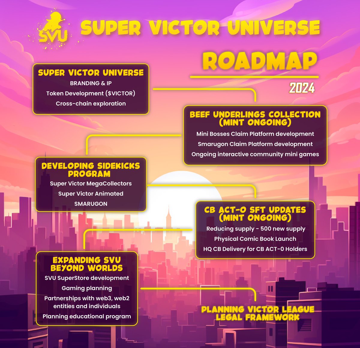 SuperVictor Universe (@svictoruniverse) on Twitter photo Hello everyone! ๐ฆธโโ๏ธ
We're happy to present the Super Victor Universe 2024 roadmap. ๐บ๏ธ
It's all about the fun, excitement, and the great things ahead ! ๐
๐ ๐ฆ๐๐ฝ๐ฒ๐ฟ ๐ฉ๐ถ๐ฐ๐๐ผ๐ฟ ๐จ๐ป๐ถ๐๐ฒ๐ฟ๐๐ฒ
๐ธBRANDING & IP
๐ธToken Development ($VICTOR)
๐ธCross-chain Hello everyone! ๐ฆธโโ๏ธ
We're happy to present the Super Victor Universe 2024 roadmap. ๐บ๏ธ
It's all about the fun, excitement, and the great things ahead ! ๐
๐ ๐ฆ๐๐ฝ๐ฒ๐ฟ ๐ฉ๐ถ๐ฐ๐๐ผ๐ฟ ๐จ๐ป๐ถ๐๐ฒ๐ฟ๐๐ฒ
๐ธBRANDING & IP
๐ธToken Development ($VICTOR)
๐ธCross-chain