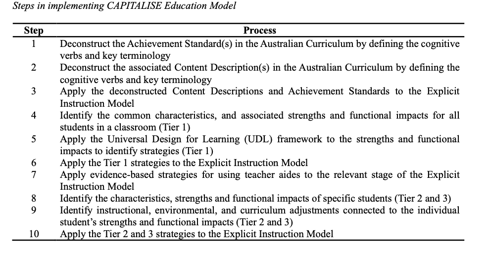 Capitalise_Ed's tweet photo. It has been decided we will give Dr Matt Capp's first book 'Inclusive Learning Design in Australian Schools: The CAPITALISE Education Model' away for free.  Ensure you follow our social media pages to find out when and how the book will be released! https://t.co/tVUBZZAltW